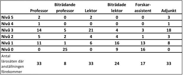 Tabell 1. Tabellen visar hur många lärosäten i undersökningen som ställde krav enligt  de olika nivåerna för de olika anställningskategorierna