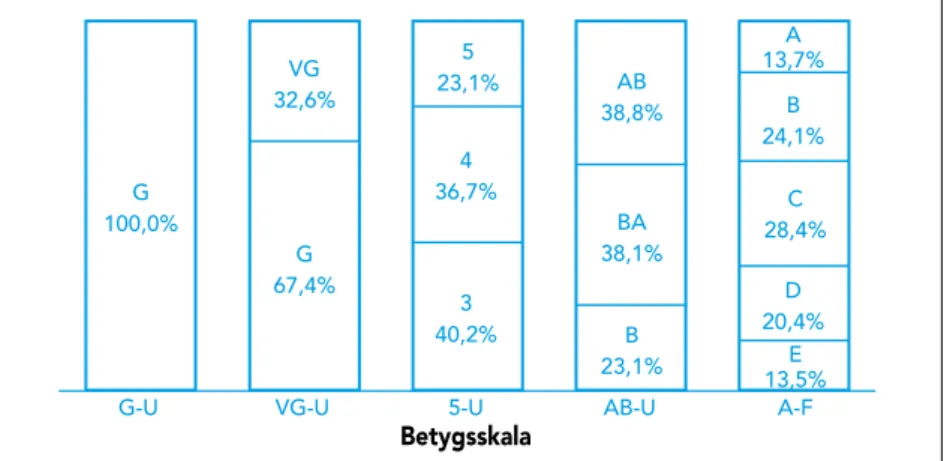 Figur 3. Proportionsenlig andel av betyg per betygsskala.