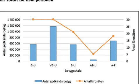 Figur App.1. Antal godkända betyg per betygsskala.