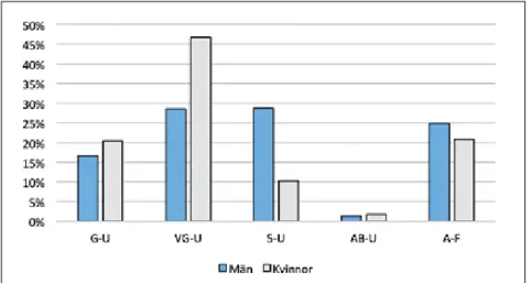 Figur App4 visar andel godkända betyg per kön för respektive betygsskala och  beskriver därmed hur många män respektive kvinnor som får betyg i varje  be-tygsskala.
