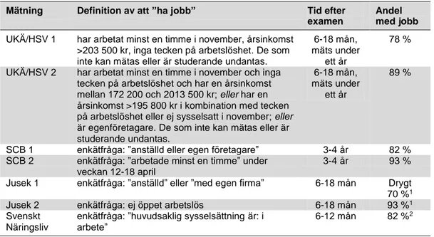 Tabell 4: Olika mätningar av högskoleexaminerades etablering på arbetsmarknaden. 