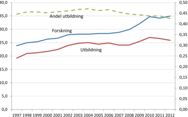 Figur 1. Finansiering av utbildning och forskning inom högskolan 1997-2012. Miljarder kronor i 2012 års priser