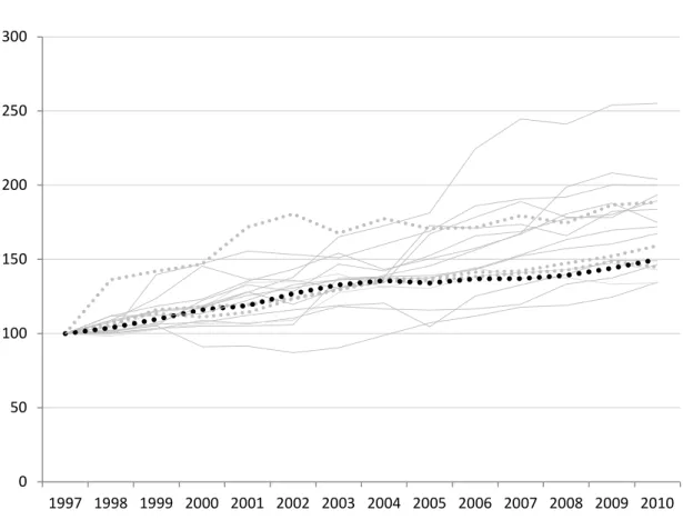 Figur 2. Utveckling av anslag till tertiary education för ett antal länder. Index 1997=100, fast penningvärde lokal valuta