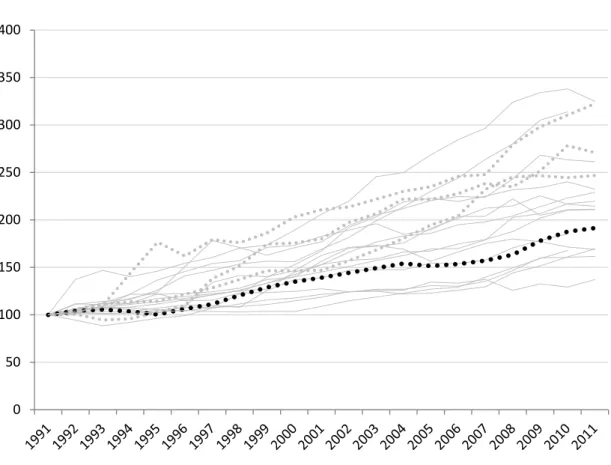 Figur 3. Utveckling totala medel till FoU inom högskolesektorn för tidigare västländer