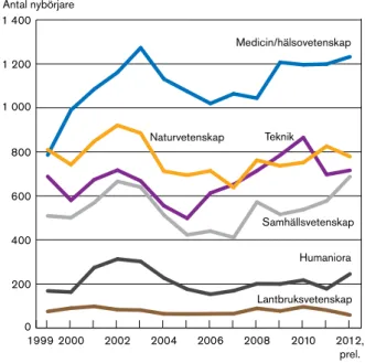 Figur 27. Antal nybörjare fördelade på forskningsämnesområ- forskningsämnesområ-den 1999–2012