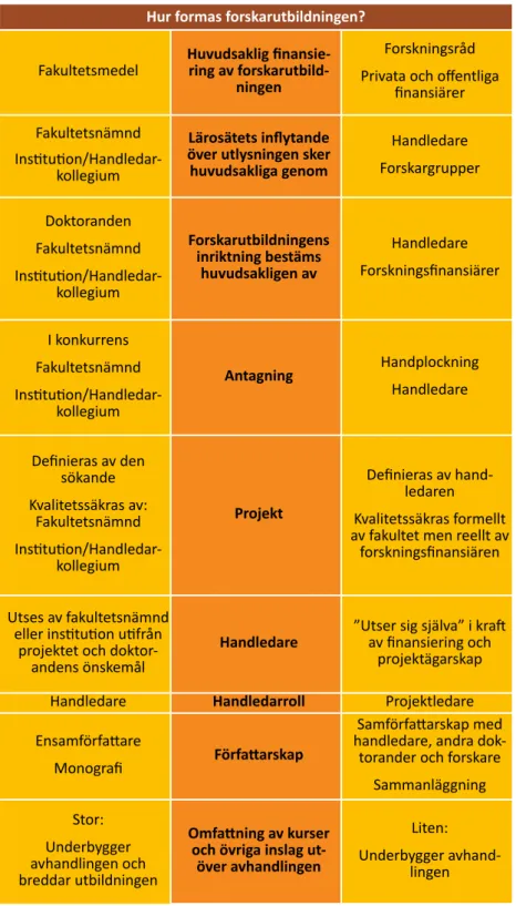 Tabell 1. Hur formas forskarutbildningen?