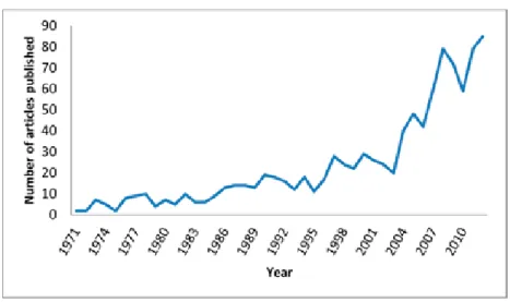 Figur 5. Distributionen av artiklar under perioden 1971 – 2012 utifrån år för publicering