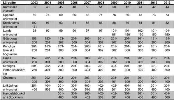 Tabell 1: Svenska lärosätens placering på Shanghairankingen.  Lärosäte  2003  2004  2005  2006  2007  2008  2009  2010  2011  2012  2013  Karolinska  institutet  39  46  45  48  53  51  50  42  44  42  44  Uppsala  universitet  59  74  60  65  66  71  76  