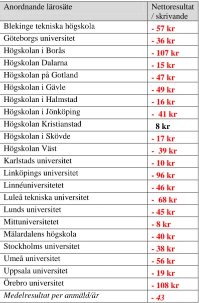 Tabell  2  nedan  visar  tydligt  att  kostnaderna  för  provet  är  klart  större  än  intäkterna  för  alla  inblandade;  lärosätena,  HSV  och  VHS