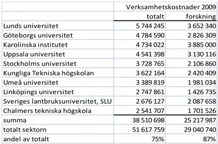 Tabell 2 Verksamhetskostnader 2009 för de tio största lärosätena 