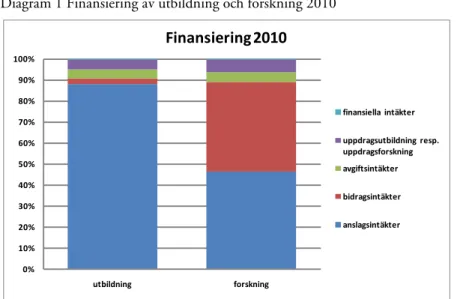 Diagram 1 Finansiering av utbildning och forskning 2010 
