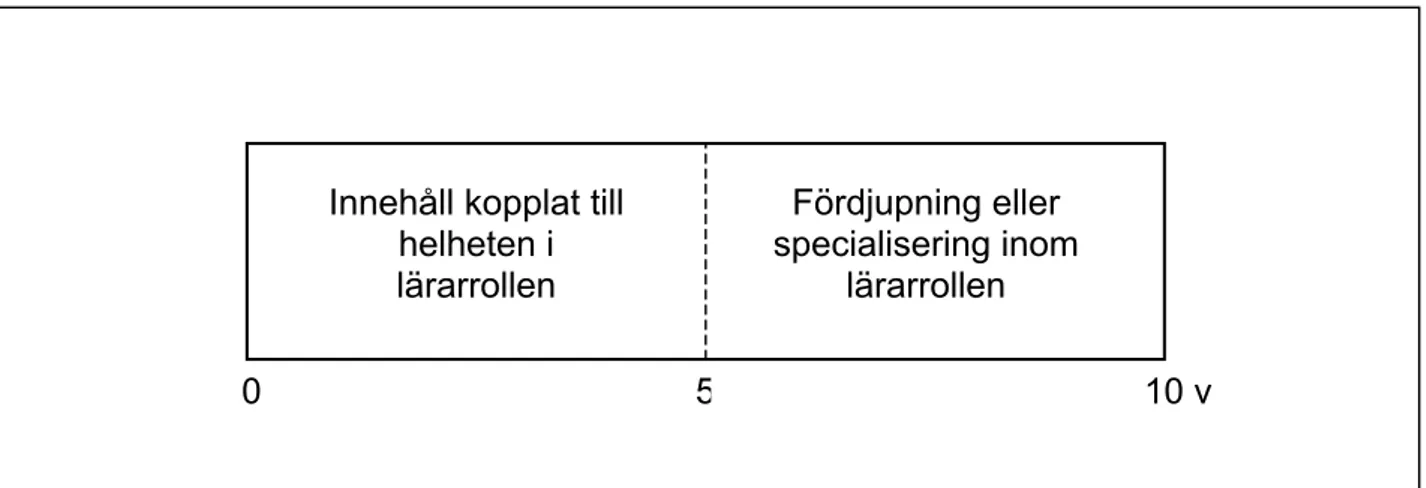 Figur 4. Den högskolepedagogiska utbildningens innehåll i relation till utbildningens  uppläggning