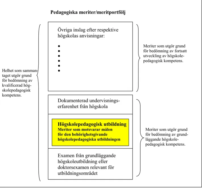 Figur 5. Övergripande struktur för pedagogisk meritportfölj för högskolans lärare. 