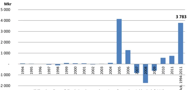 Diagram 1 nedan visar skillnaden mellan Akademiska Hus utfall och ägarmål med avseende  på avkastning på eget kapital (inklusive värdeförändringar) för perioden 1994-2011
