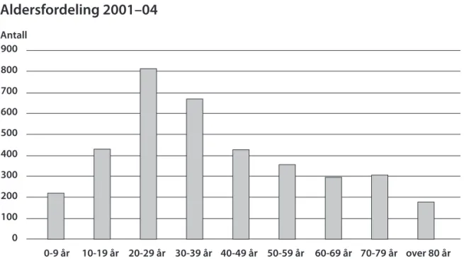 Tabell II. Injury Severity Score (ISS) og New Injury Severity Score (NISS) hos 3436 pasienter registrert i Ullevål  Universitetssykehus’ Traumeregister 2001- 2004.9008007006005004003002001000    0-9 år  10-19 år  20-29 år  30-39 år  40-49 år  50-59 år  60-