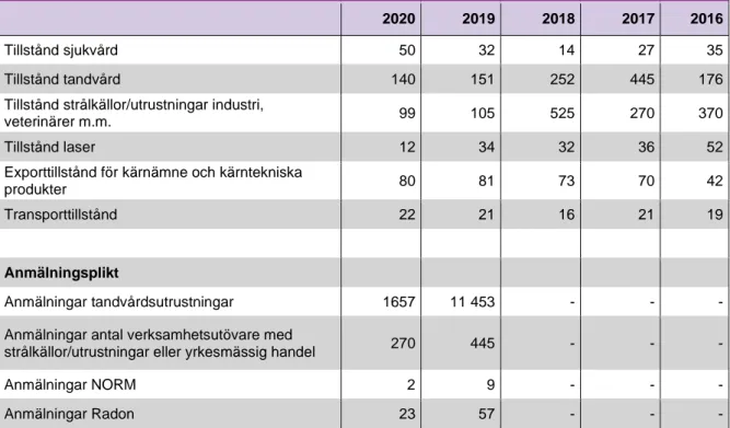 Tabell 7 Antal tillståndsbeslut och anmälningar per sakområde 2016–2020. 