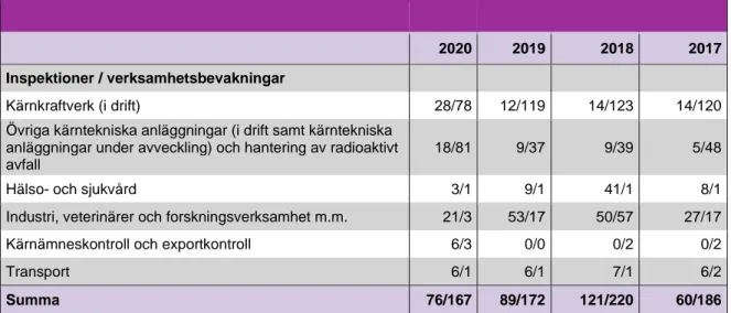 Tabell 9 Antal inspektioner och verksamhetsbevakningar 2018–2020. 