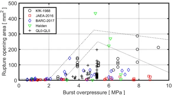 Figure 5:  Measured rupture opening area, A b , versus sample overpressure at time of burst, ΔP b 