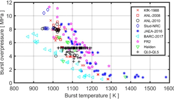 Figure  7:  Burst  overpressure  versus  burst  temperature  for  the  285  samples  in  the  considered  database
