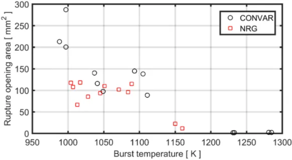 Figure A.1: Measured rupture opening area, A b , versus burst temperature, T b , for the KfK-1988 test 