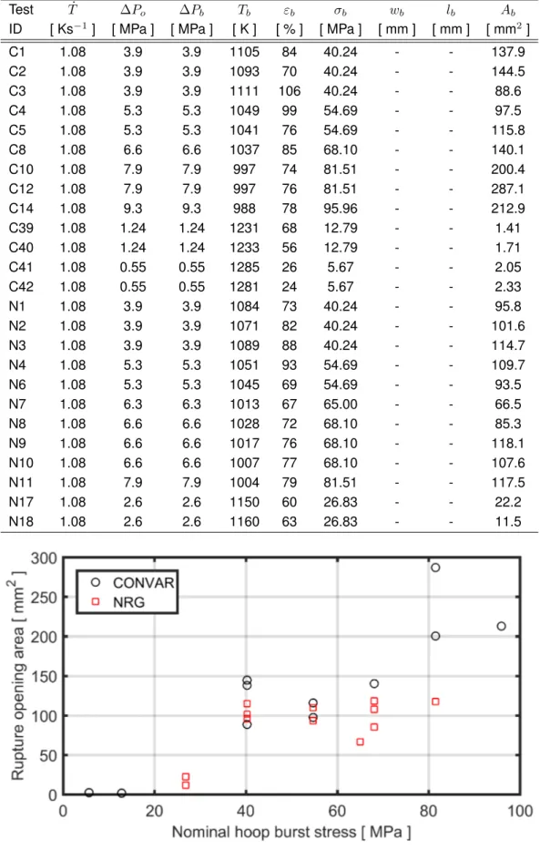 Table  A.1:  Data  from  the  KfK-1988  burst  test  series  on  Zircaloy-4  CONVAR  (C)  and  NRG  (N)  samples [17, 18]