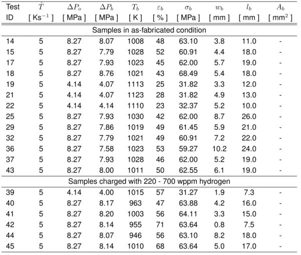 Table A.3: Data from the ANL-2010 burst test series on as-fabricated and hydrogen-charged ZIRLO  cladding samples [21]