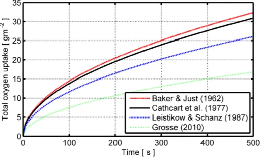 Figure  3:  Total  oxygen  uptake  in  the  cladding  versus  time  at  a  constant  temperature  of  1200  K,  calculated  with  the  high-temperature  metal-steam  reaction  correlations  available  for  Zircaloy-4  in  FRAPTRAN-QT-1.5  [5]