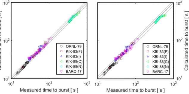 Figure 6: Calculated versus measured time to cladding burst. Calibrated models to the left, original  models to the right