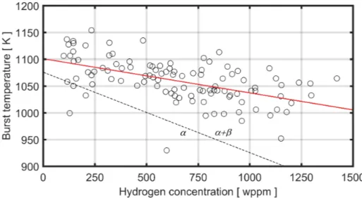 Figure 12: Observed dependence of cladding pre-test hydrogen concentration on burst temperature  during LOCA-simulation tests on hydrogen-charged Zircaloy-4 samples [51]