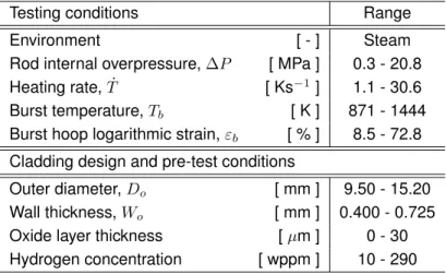 Table 6: Summary of testing conditions, cladding designs and cladding pre-test conditions covered  by the burst test data considered in this report