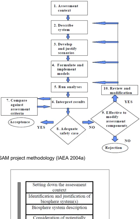 Fig. 1 The ISAM project methodology (IAEA 2004a) 