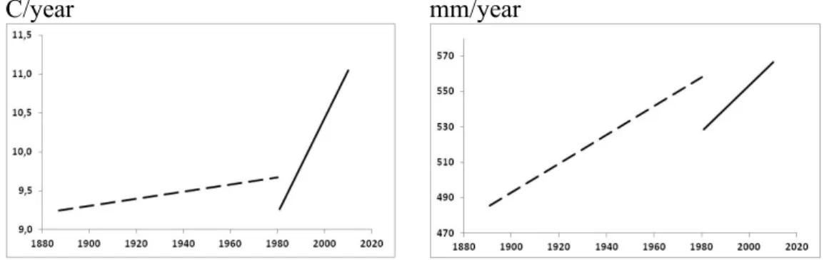 Fig. 11 Linear trends in the evolution of mean air temperature (C/year - left side), 
