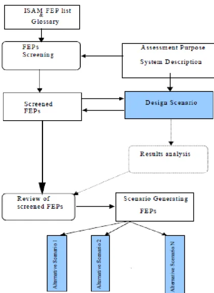 Fig. 13 The RADON Test Case Scenario Generating Approach (IAEA 2004a). 