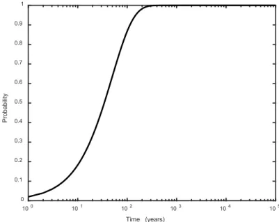 Fig. 15 Cumulative distribution function for the frequency that the flooding will oc-