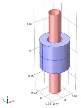 Figure 5. Model geometry investigated, red cylinder illustrates a cable and the surrounding cylinder a  Niobium ring magnet