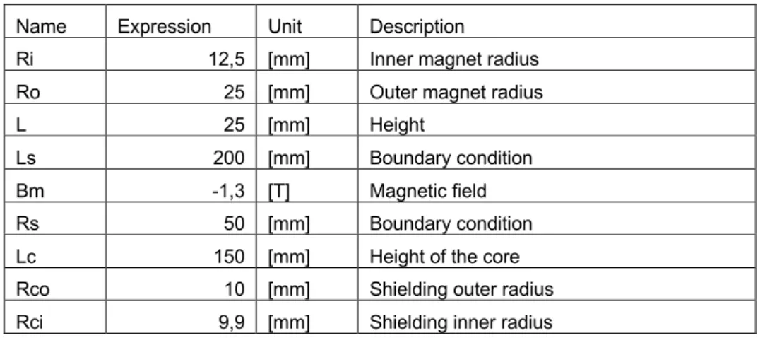 Table 1. Simulation constants for the cylindrical ring magnet design. 