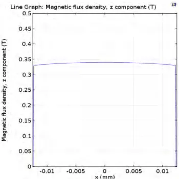 Figure 8. 1D plot, B z  distribution across the ring at the longitudinal mid-point (z=0): 
