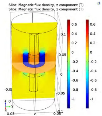 Figure  10. 3D  plot of the  magnetic  flux  density  B z   for a  compact cylindrical  shell  case  covering  a  cable   containing magnetic cable shielding