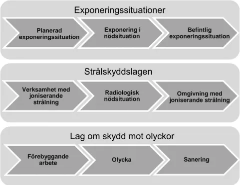 Figur 1. Illustration av hur exponeringssituationerna förhåller sig till svensk lagstiftning
