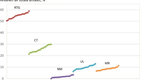 Figur 3.4. Andelen (%) av totala antalet undersökningar som utförs med de olika modaliteterna, en punkt utgör 