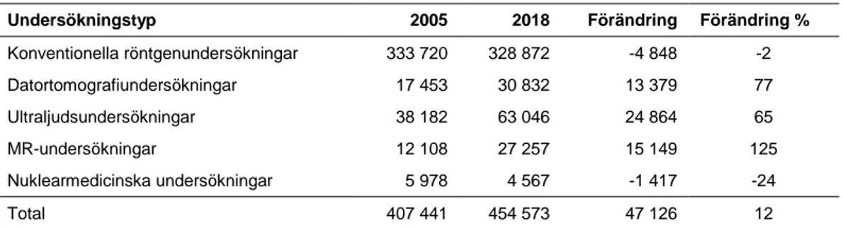 Tabell 3.3. Antal undersökningar av barn år 2005 och 2018. Förändringen presenteras i absoluta tal och procen-