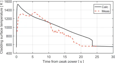 Figure 8: Calculated temperature for the cladding tube outer surface of test  rod 802-1, in comparison with data from the lower thermocouple (0.46 m)