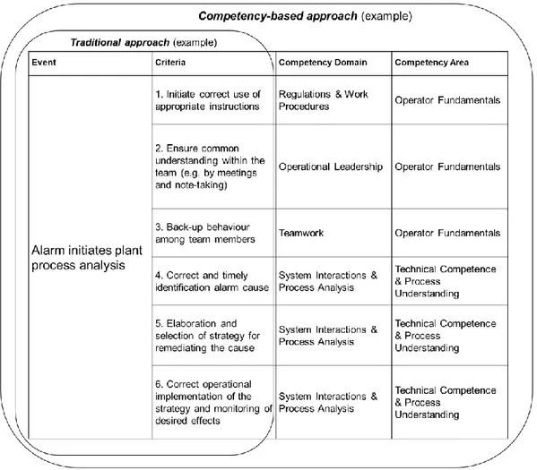 Figure  1.  Example  to  illustrate  the  difference  between  a  traditional,  event-oriented  approach compared to a competency-based approach