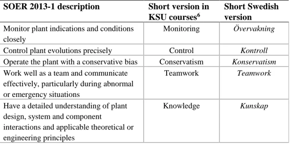 Table 2. SOER 2013-1 Operator fundamentals. 