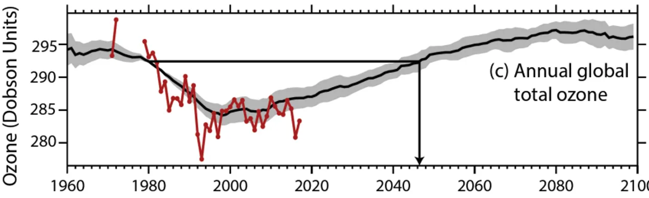 Figur 1.  Utveckling av den globala (60 o  S – 60  o  N) totalkolumnen av ozon (bild från ES-2 i (1)).