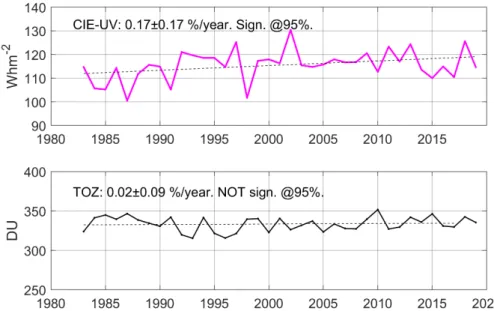 Figur 2. Tidsserier av CIE-viktad UV-strålning och ozon uppmätta i Norrköping av SMHI, med stöd 