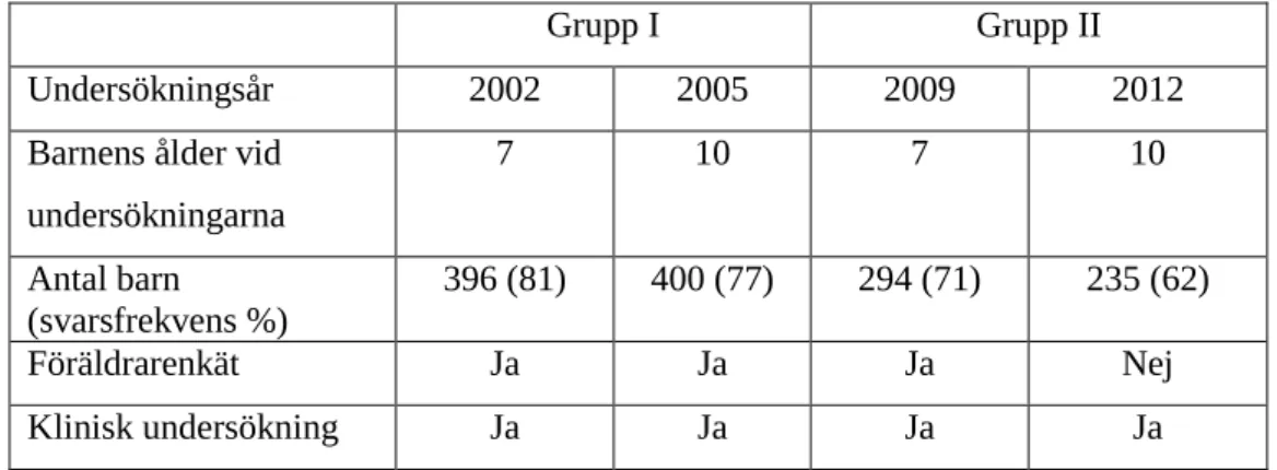 Tabell 1. Studiepopulationer för studier genomförda i Falkenberg 2002 - 2012 