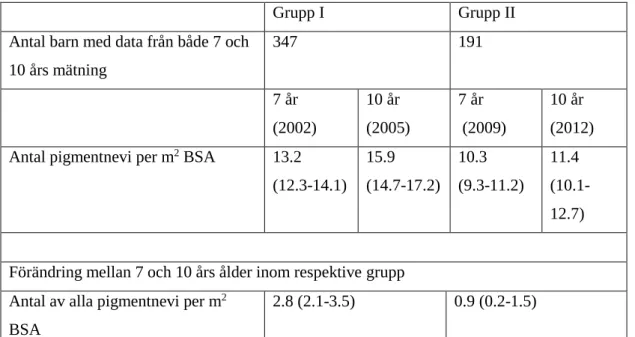 Tabell 2. Antalet pigmentnevi per kroppsyta (BSA) i Grupp I och II, samt medelvärde och 95 % kon-