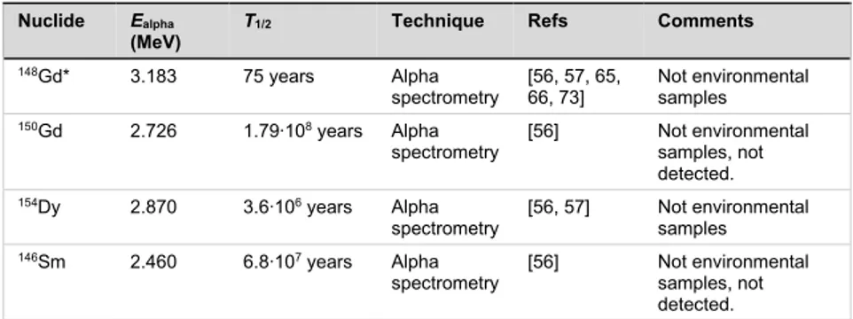 Table 1: Alpha emitters of relevance for ESS and suggested measurement techniques for  lanthanides based on literature