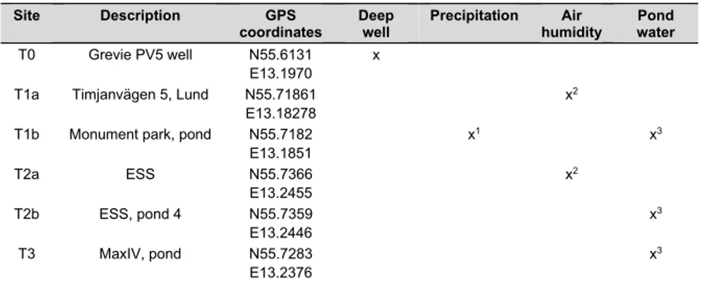 Table 7: List of sites for sampling of environmental samples (precipitation, air humidity and  pond water) for tritium measurements